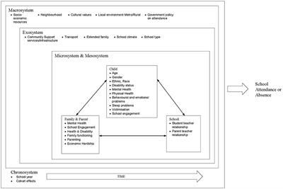 The Kids and Teens at School (KiTeS) Framework: An Inclusive Bioecological Systems Approach to Understanding School Absenteeism and School Attendance Problems